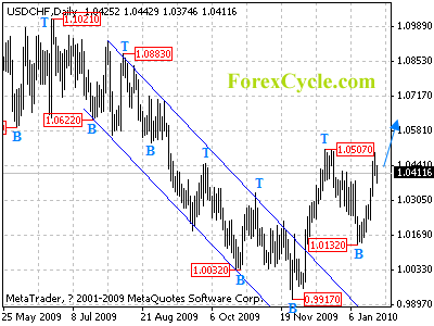 usdchf daily chart