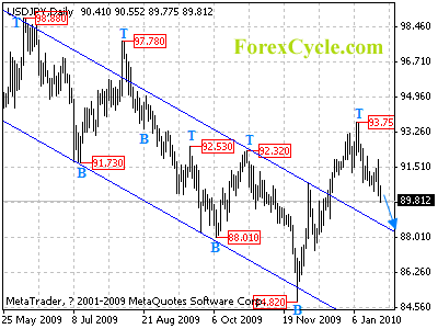 usdjpy daily chart