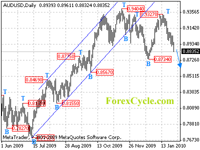 audusd daily chart