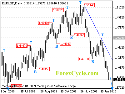 eurusd daily chart