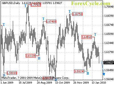 gbpusd daily chart