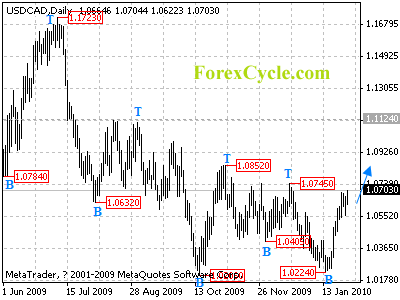 usdcad daily chart