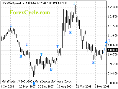 usdcad weekly chart