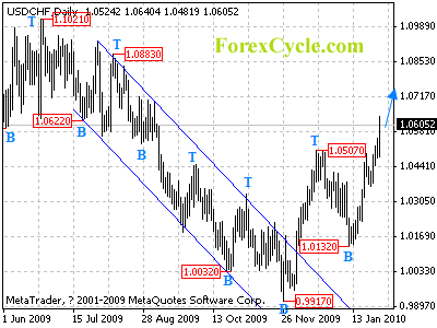 usdchf daily chart