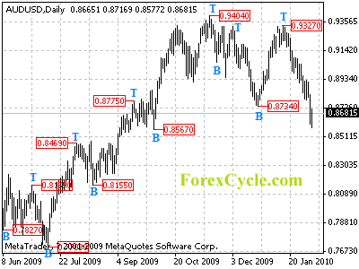 audusd daily chart