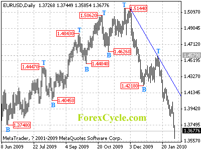 eurusd daily chart