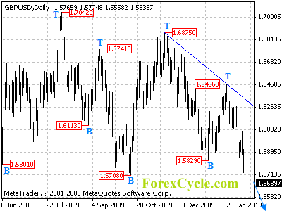 gbpusd daily chart