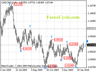 usdcad daily chart