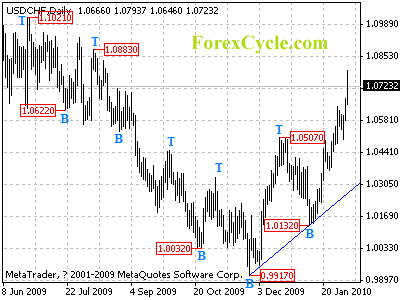 usdchf daily chart