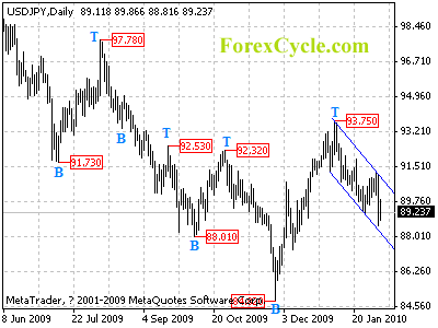 usdjpy daily chart