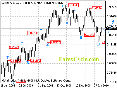 audusd daily chart