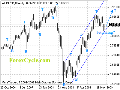 audusd weekly chart