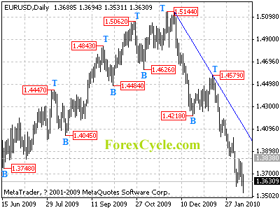 eurusd daily chart