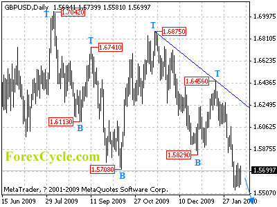 gbpusd daily chart