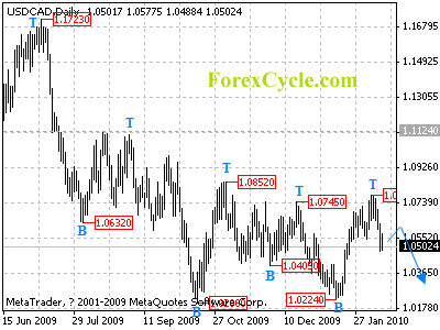 usdcad daily chart