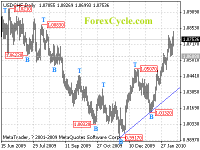 usdchf daily chart