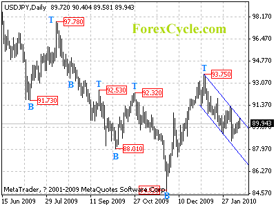 usdjpy daily chart