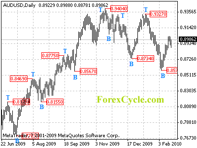 audusd daily chart