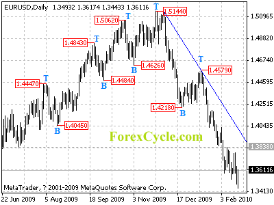 eurusd daily chart