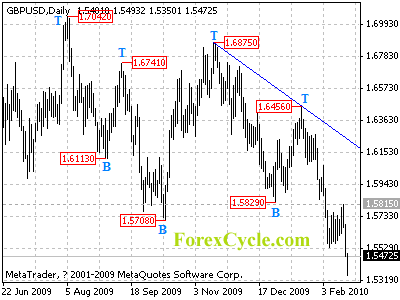 gbpusd daily chart