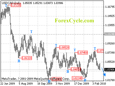 usdcad daily chart