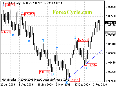 usdchf daily chart