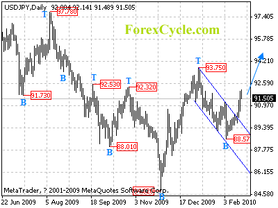 usdjpy daily chart