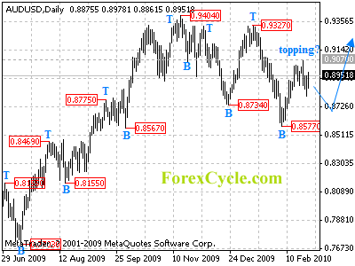 audusd daily chart