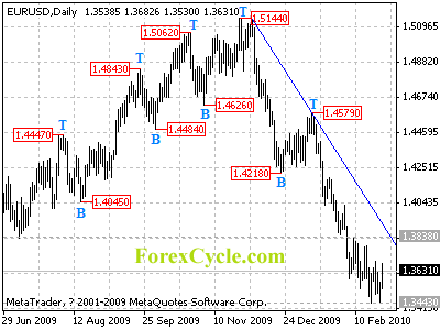 eurusd daily chart