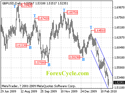 gbpusd daily chart