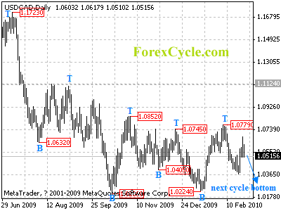 usdcad daily chart