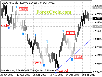 usdchf daily chart