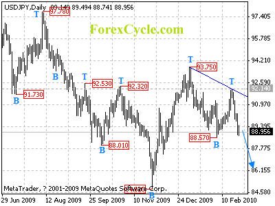 usdjpy daily chart