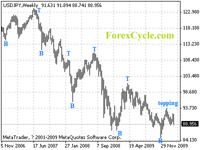 usdjpy weekly chart