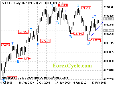 audusd daily chart