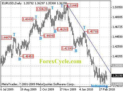 eurusd daily chart