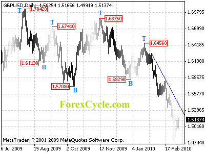 gbpusd daily chart