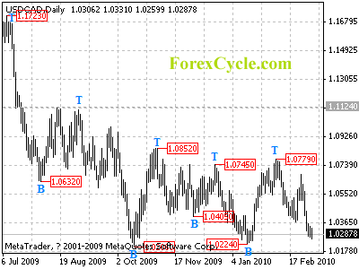 usdcad daily chart