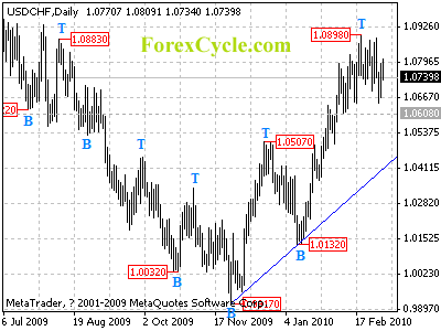 usdchf daily chart