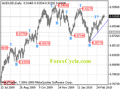 audusd daily chart