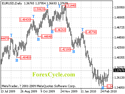 eurusd daily chart