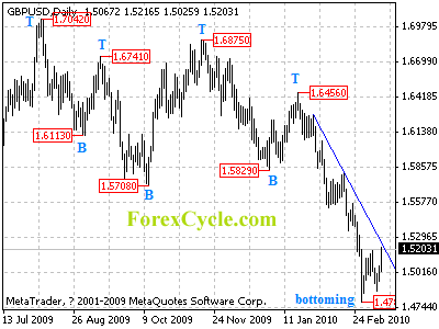 gbpusd daily chart