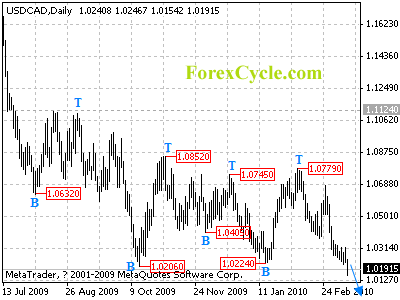 usdcad daily chart