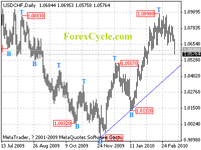 usdchf daily chart