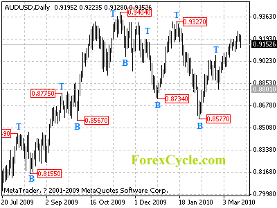 audusd daily chart