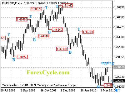 eurusd daily chart