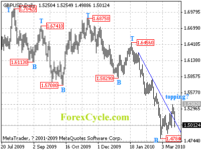 gbpusd daily chart