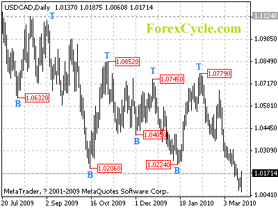 usdcad daily chart