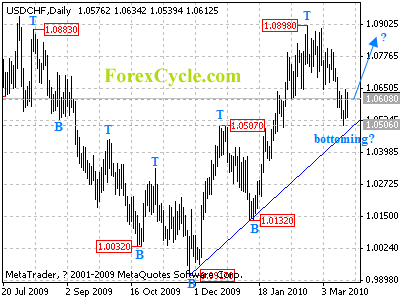 usdchf daily chart