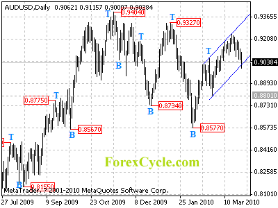 audusd daily chart